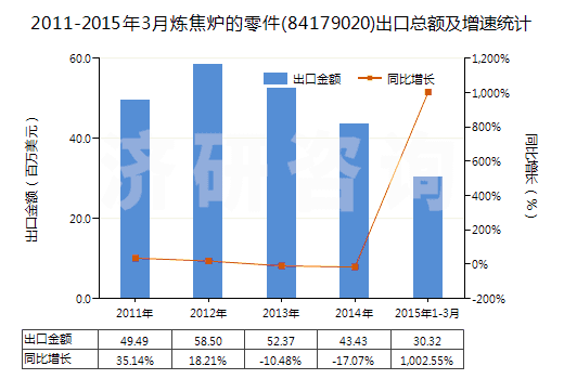 2011-2015年3月煉焦?fàn)t的零件(84179020)出口總額及增速統(tǒng)計(jì)